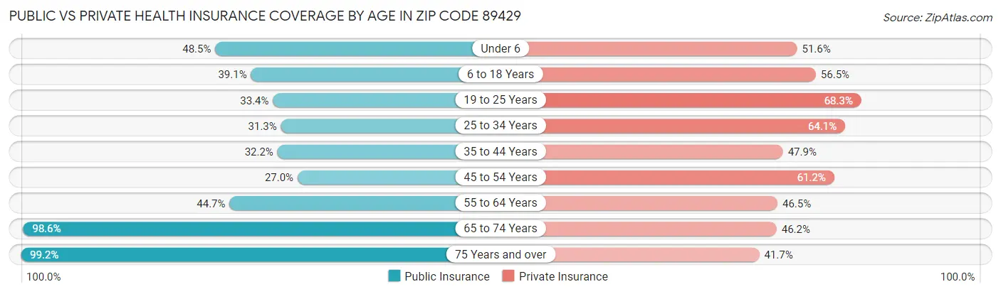 Public vs Private Health Insurance Coverage by Age in Zip Code 89429
