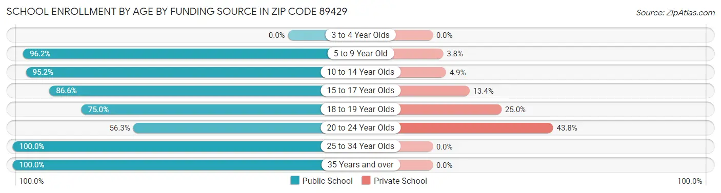 School Enrollment by Age by Funding Source in Zip Code 89429