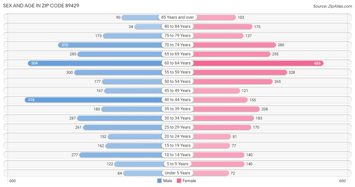 Sex and Age in Zip Code 89429