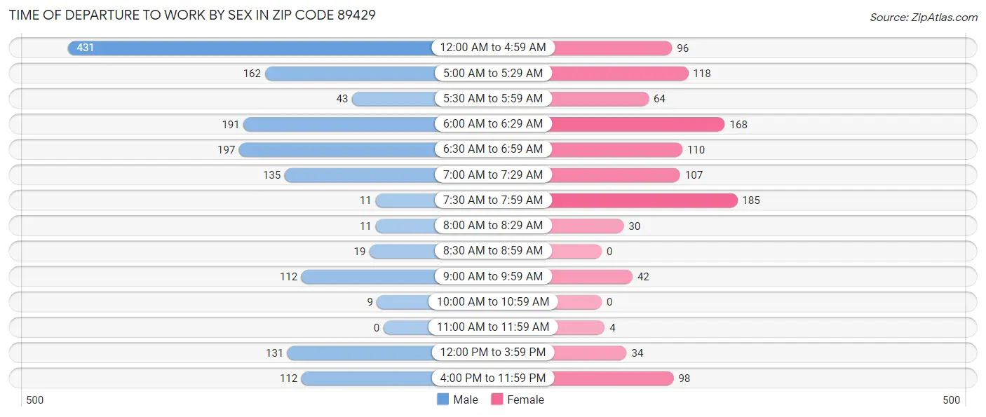 Time of Departure to Work by Sex in Zip Code 89429