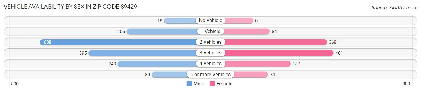 Vehicle Availability by Sex in Zip Code 89429