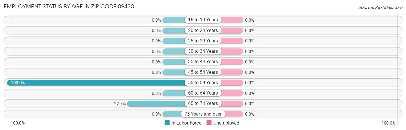 Employment Status by Age in Zip Code 89430