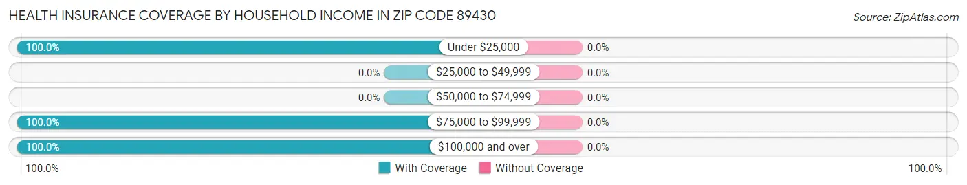 Health Insurance Coverage by Household Income in Zip Code 89430