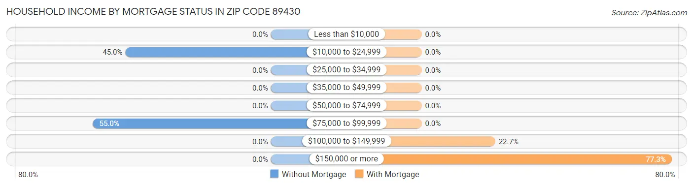 Household Income by Mortgage Status in Zip Code 89430