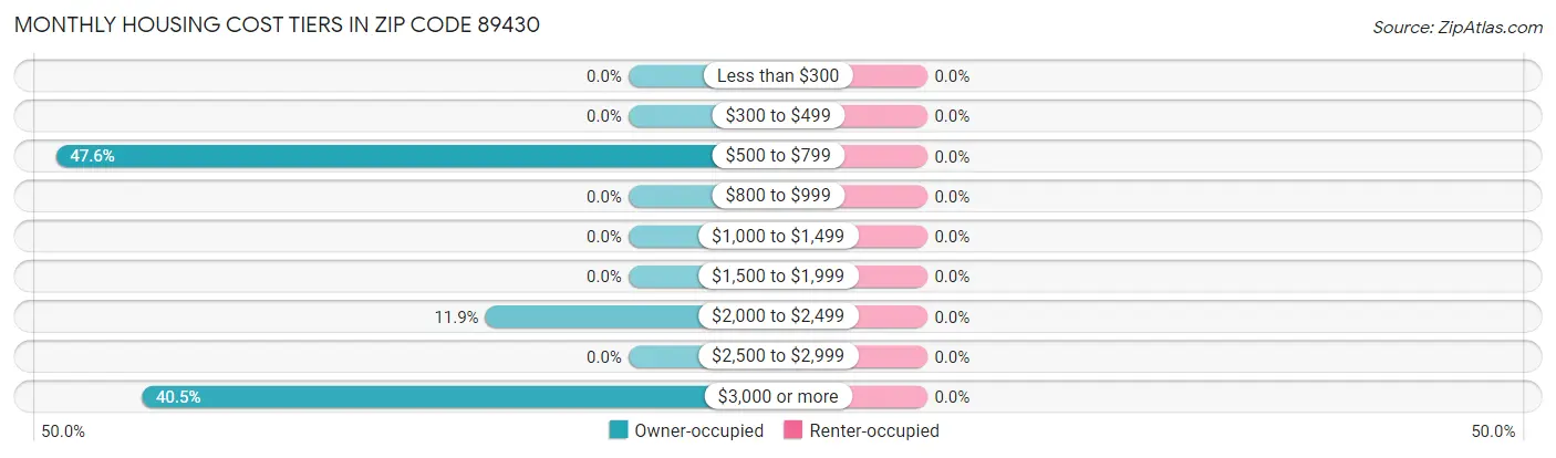Monthly Housing Cost Tiers in Zip Code 89430