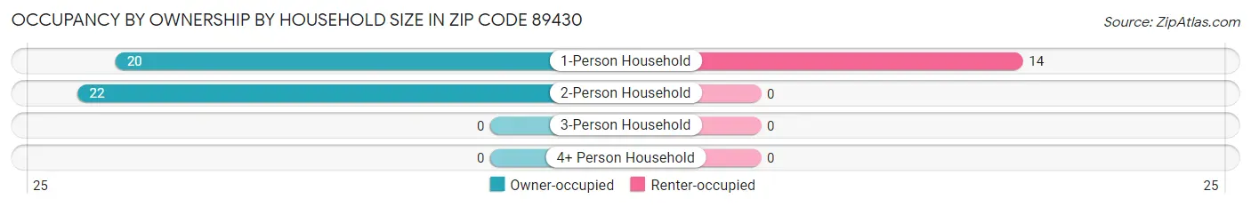 Occupancy by Ownership by Household Size in Zip Code 89430
