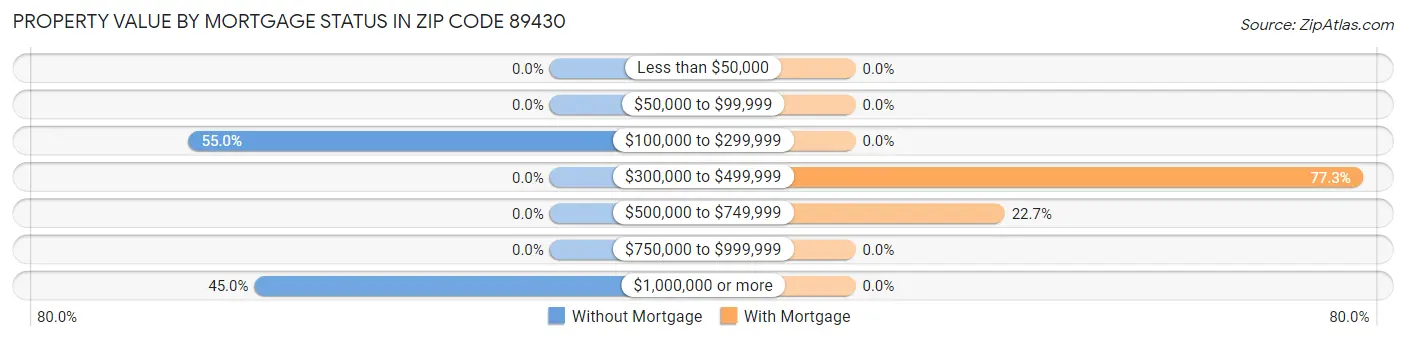 Property Value by Mortgage Status in Zip Code 89430