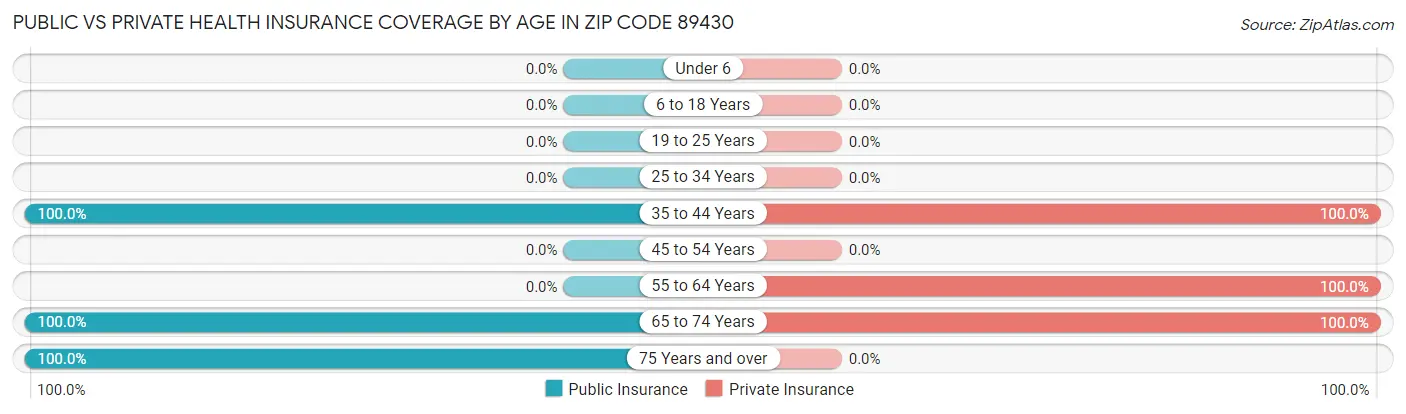 Public vs Private Health Insurance Coverage by Age in Zip Code 89430