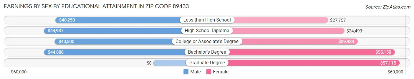 Earnings by Sex by Educational Attainment in Zip Code 89433