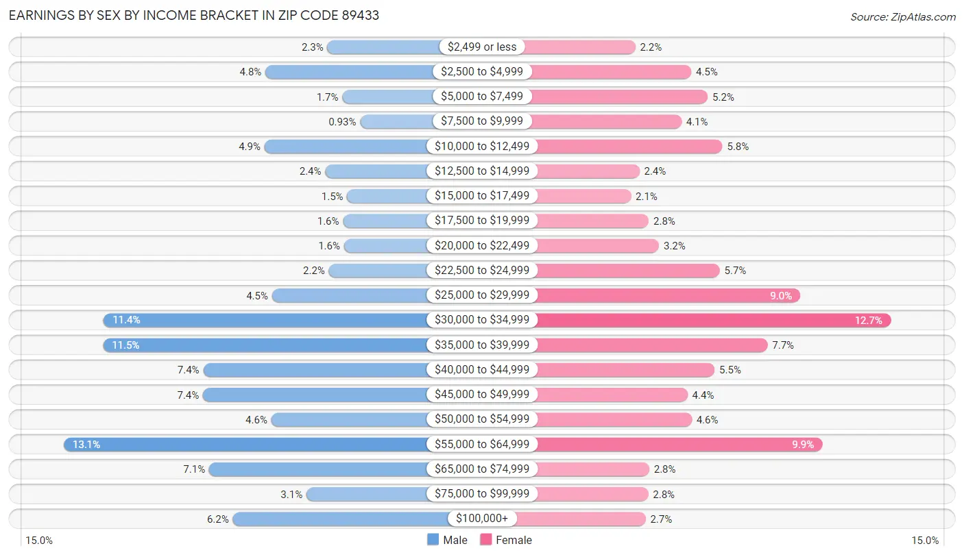 Earnings by Sex by Income Bracket in Zip Code 89433