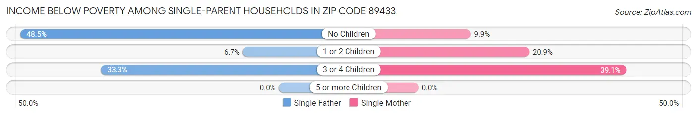 Income Below Poverty Among Single-Parent Households in Zip Code 89433