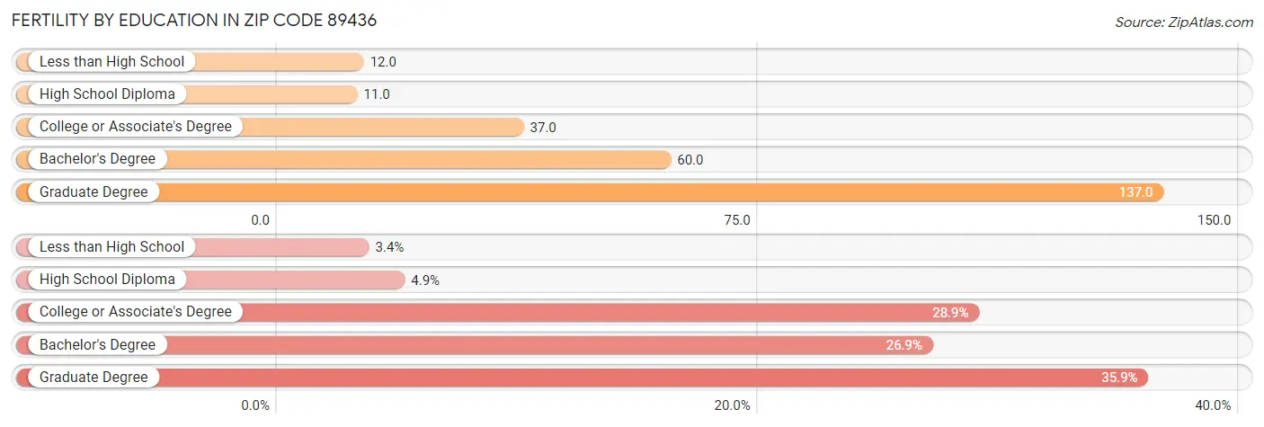 Female Fertility by Education Attainment in Zip Code 89436