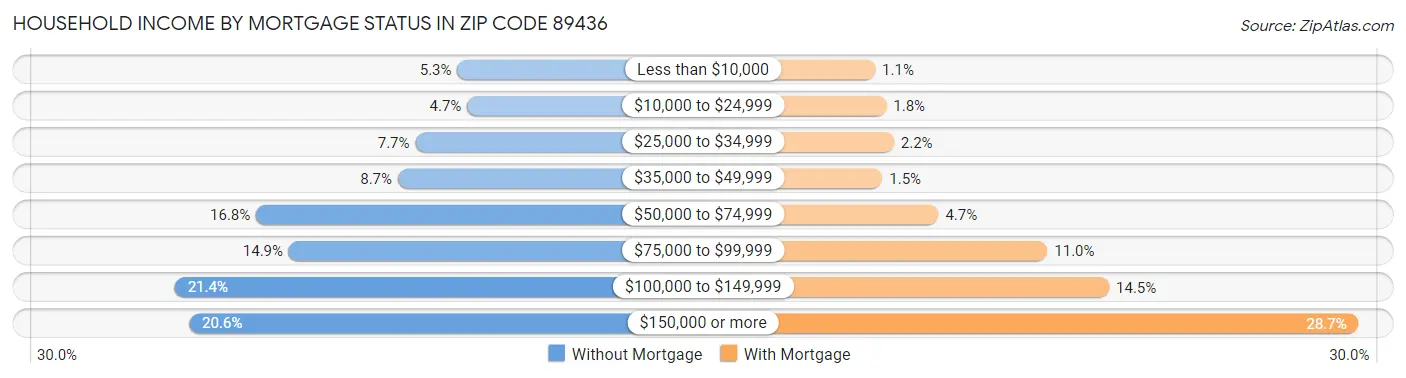 Household Income by Mortgage Status in Zip Code 89436
