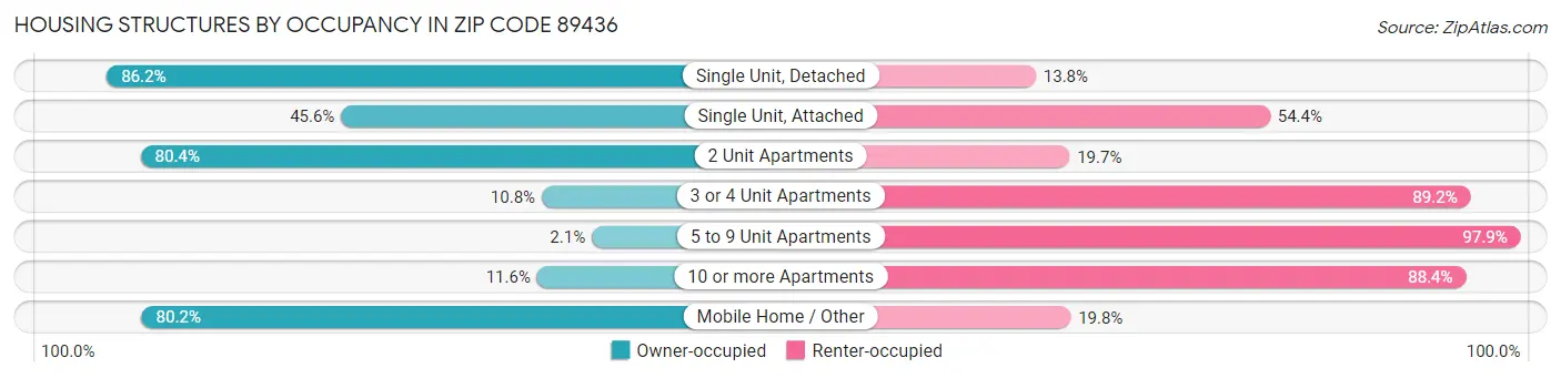 Housing Structures by Occupancy in Zip Code 89436