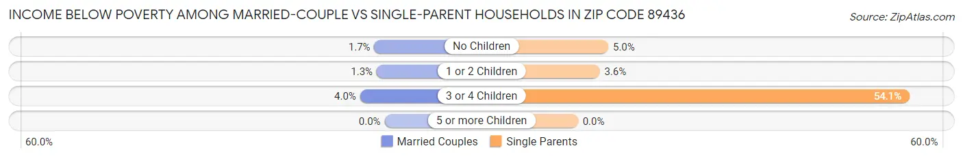 Income Below Poverty Among Married-Couple vs Single-Parent Households in Zip Code 89436