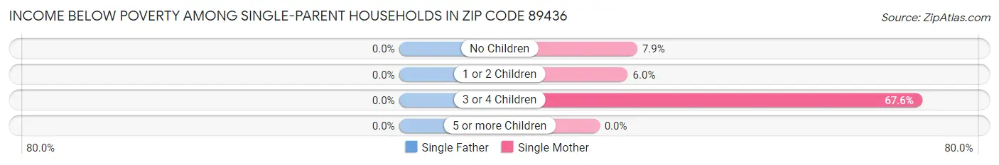 Income Below Poverty Among Single-Parent Households in Zip Code 89436