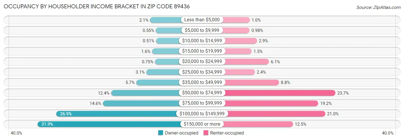 Occupancy by Householder Income Bracket in Zip Code 89436
