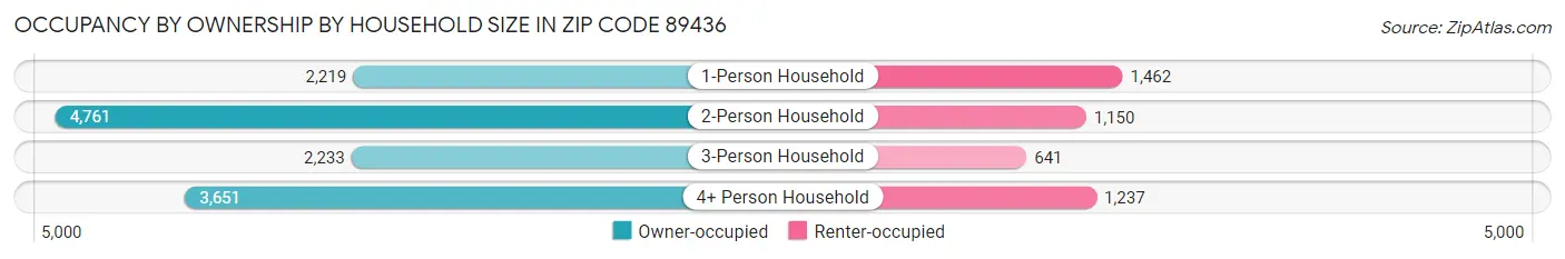 Occupancy by Ownership by Household Size in Zip Code 89436