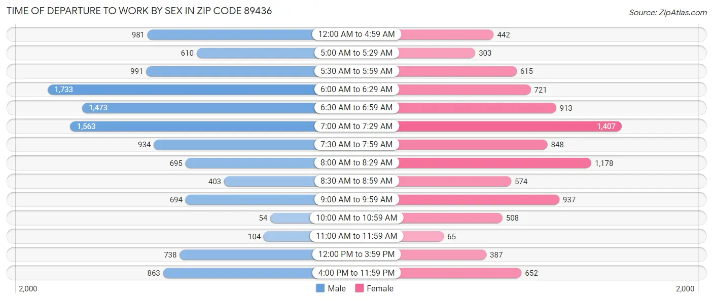 Time of Departure to Work by Sex in Zip Code 89436