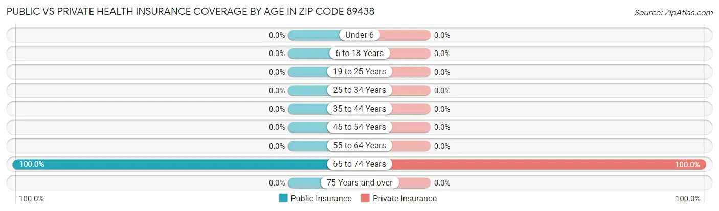 Public vs Private Health Insurance Coverage by Age in Zip Code 89438
