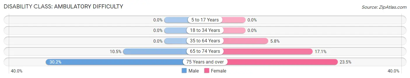 Disability in Zip Code 89439: <span>Ambulatory Difficulty</span>