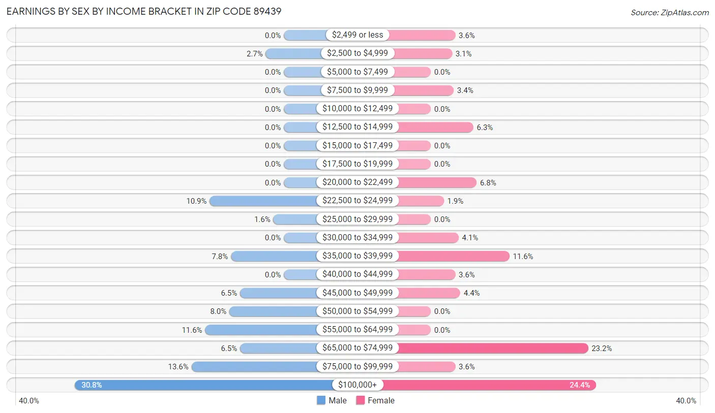 Earnings by Sex by Income Bracket in Zip Code 89439