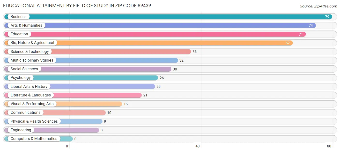 Educational Attainment by Field of Study in Zip Code 89439