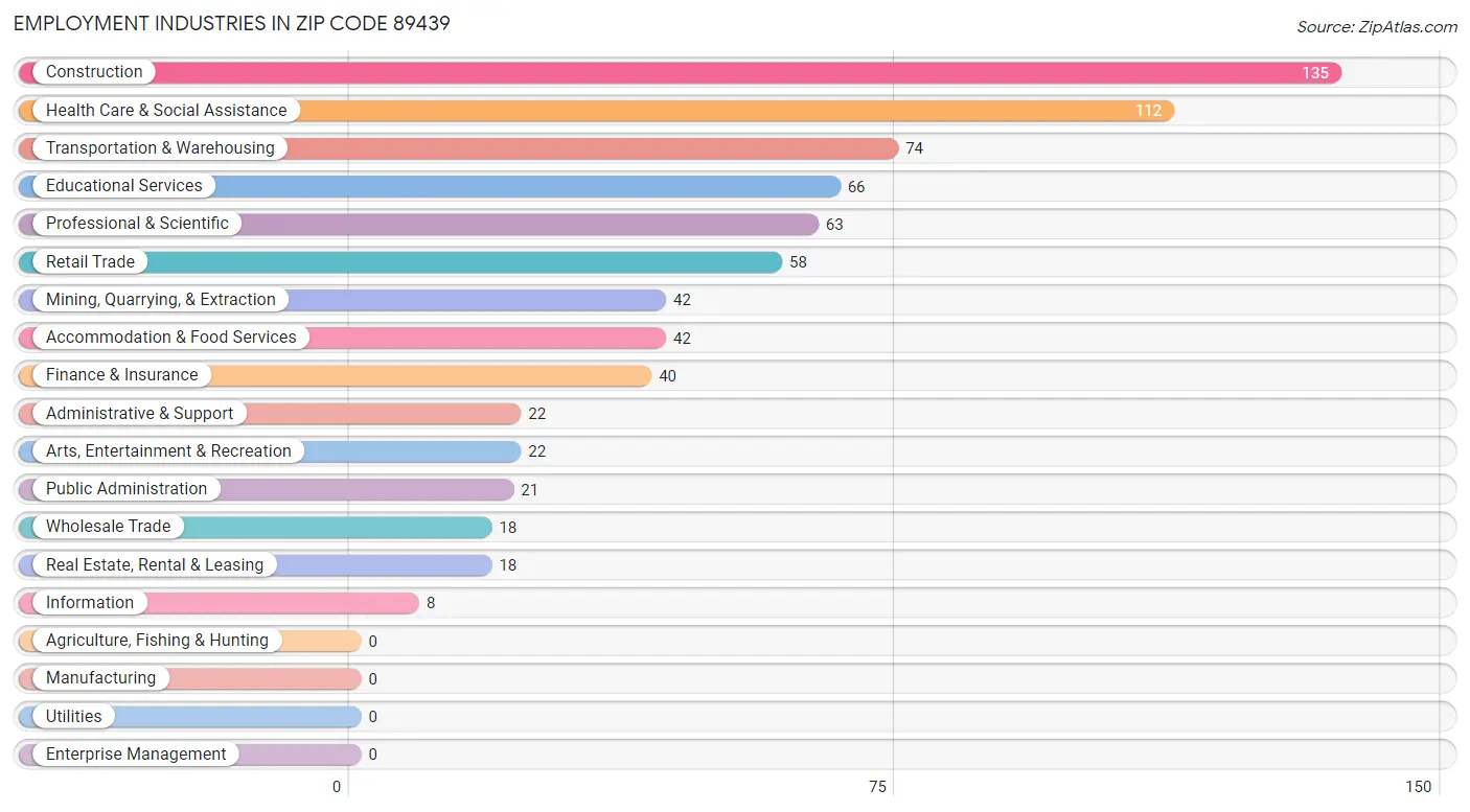 Employment Industries in Zip Code 89439