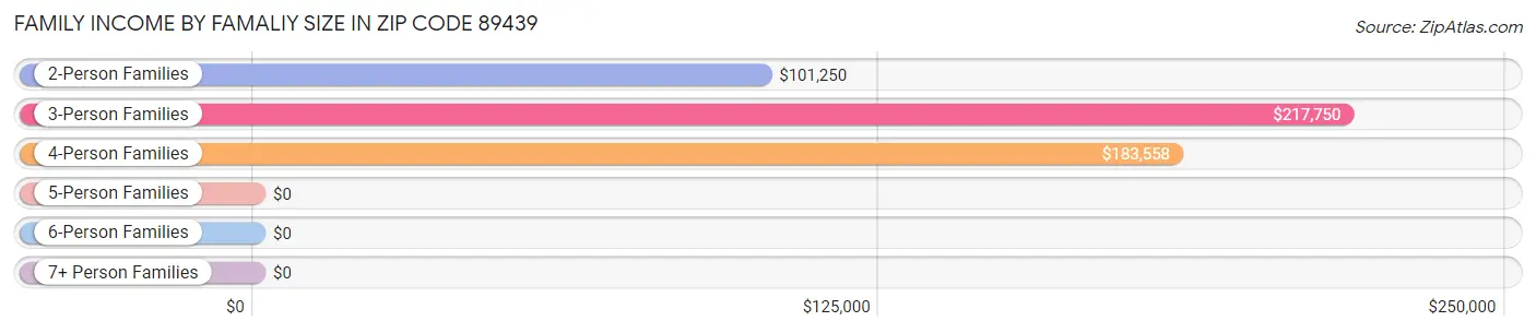 Family Income by Famaliy Size in Zip Code 89439