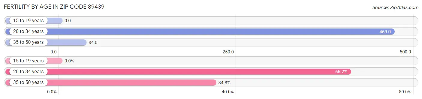 Female Fertility by Age in Zip Code 89439