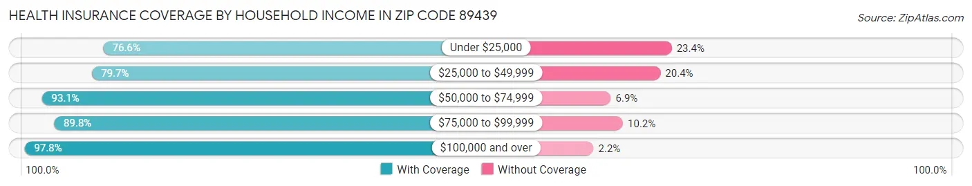 Health Insurance Coverage by Household Income in Zip Code 89439