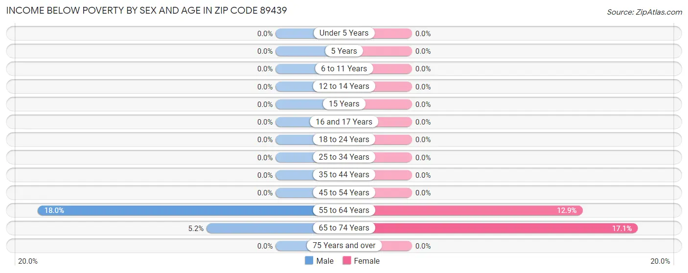 Income Below Poverty by Sex and Age in Zip Code 89439