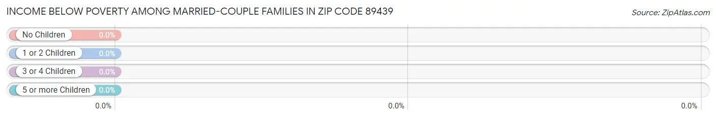 Income Below Poverty Among Married-Couple Families in Zip Code 89439