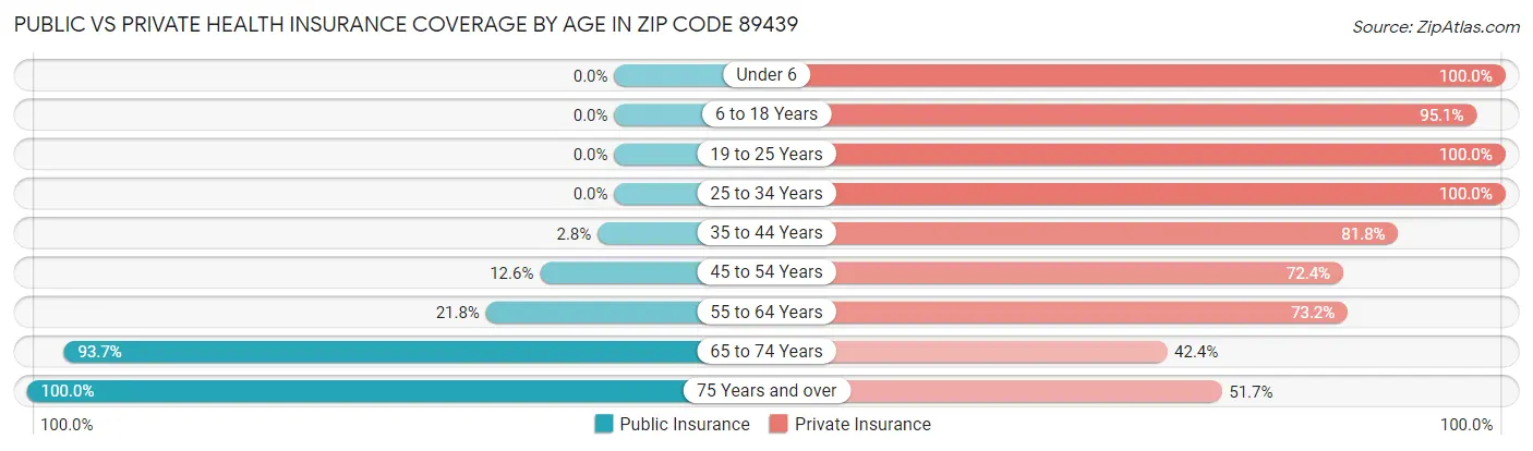 Public vs Private Health Insurance Coverage by Age in Zip Code 89439