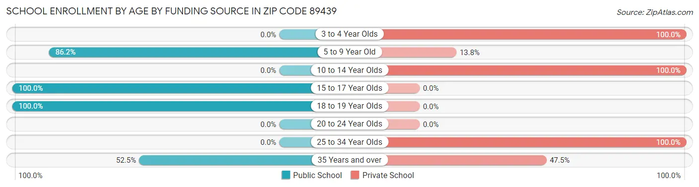 School Enrollment by Age by Funding Source in Zip Code 89439