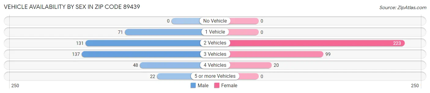 Vehicle Availability by Sex in Zip Code 89439
