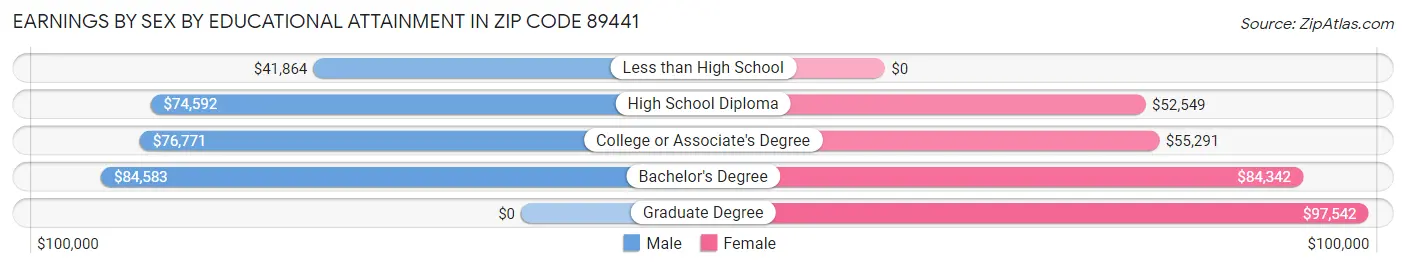 Earnings by Sex by Educational Attainment in Zip Code 89441