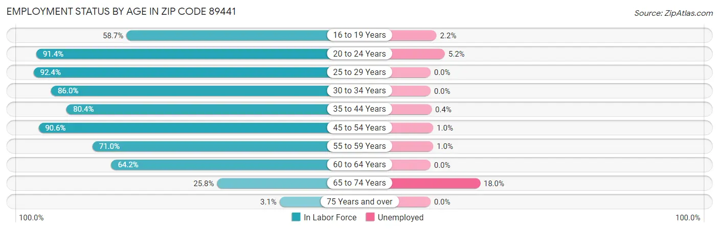Employment Status by Age in Zip Code 89441