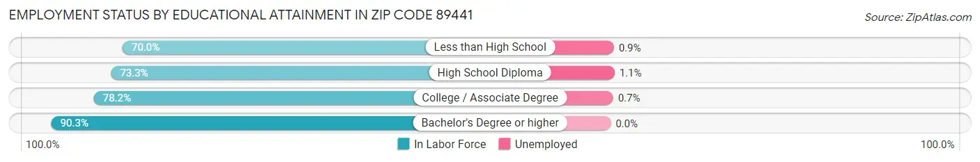 Employment Status by Educational Attainment in Zip Code 89441