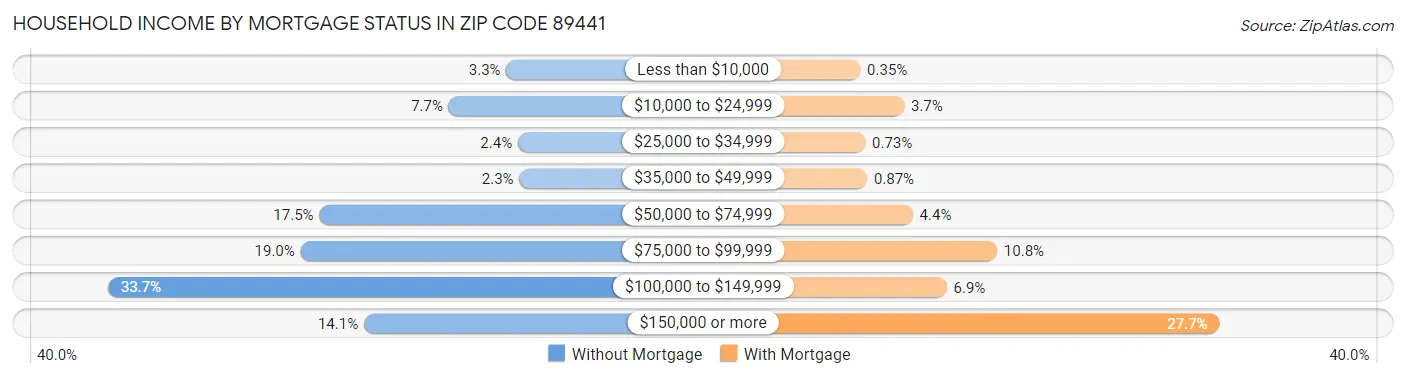 Household Income by Mortgage Status in Zip Code 89441