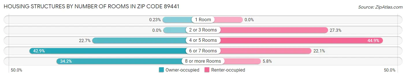 Housing Structures by Number of Rooms in Zip Code 89441