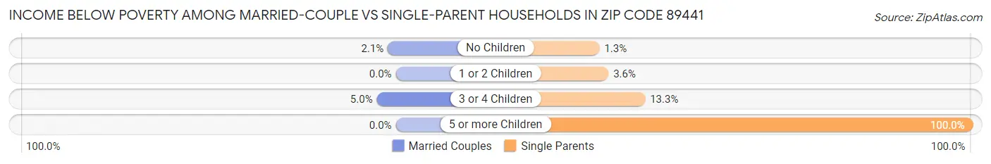 Income Below Poverty Among Married-Couple vs Single-Parent Households in Zip Code 89441