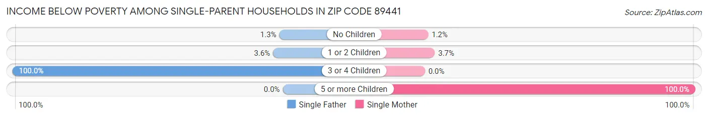 Income Below Poverty Among Single-Parent Households in Zip Code 89441