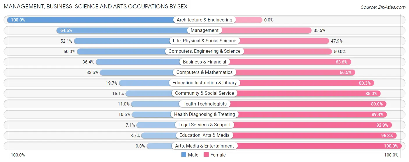 Management, Business, Science and Arts Occupations by Sex in Zip Code 89441