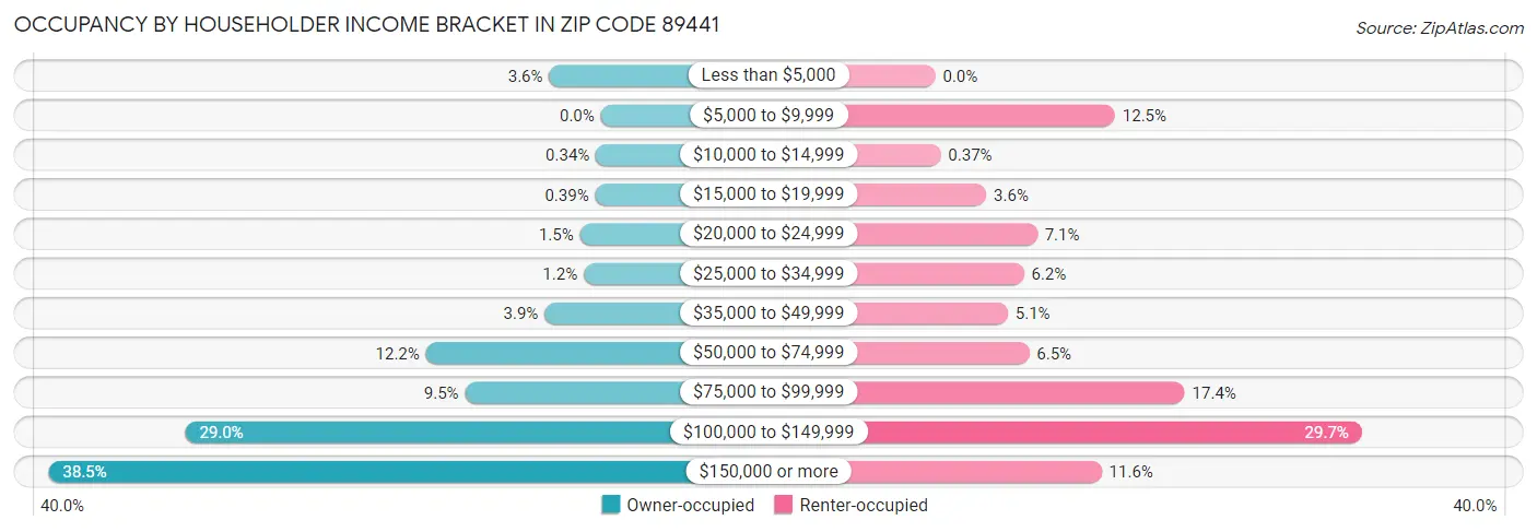 Occupancy by Householder Income Bracket in Zip Code 89441
