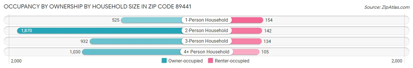 Occupancy by Ownership by Household Size in Zip Code 89441