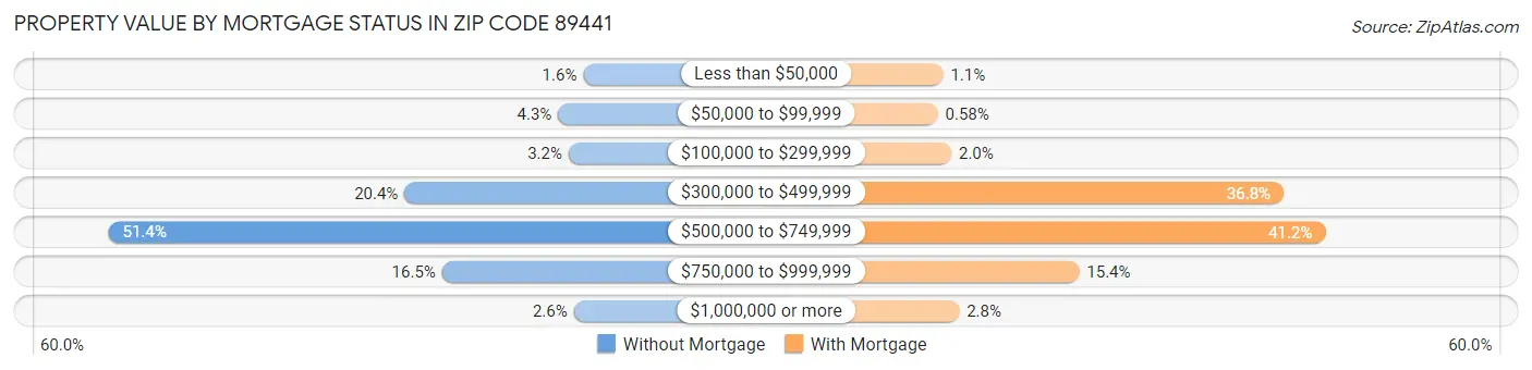 Property Value by Mortgage Status in Zip Code 89441