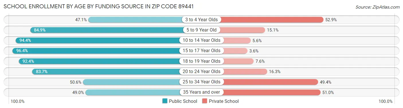 School Enrollment by Age by Funding Source in Zip Code 89441