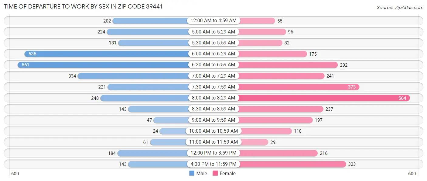 Time of Departure to Work by Sex in Zip Code 89441