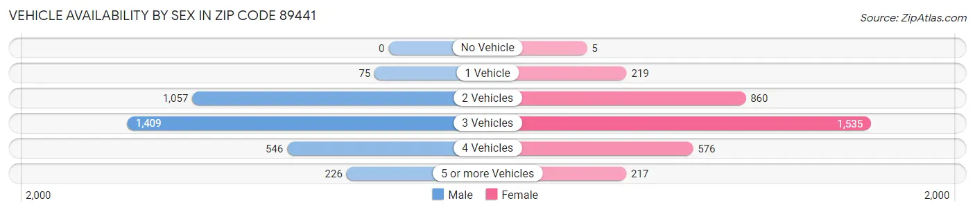 Vehicle Availability by Sex in Zip Code 89441